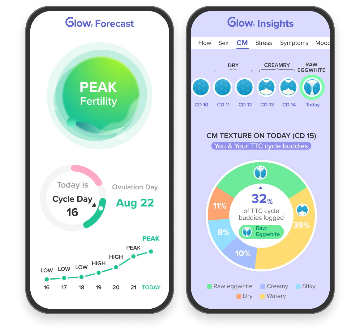 Compare personal fertility health data with the Glow population data 